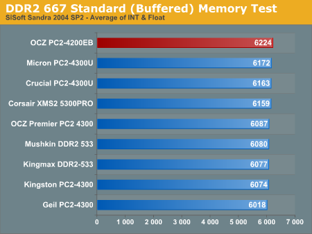 DDR2 667 Standard (Buffered) Memory Test